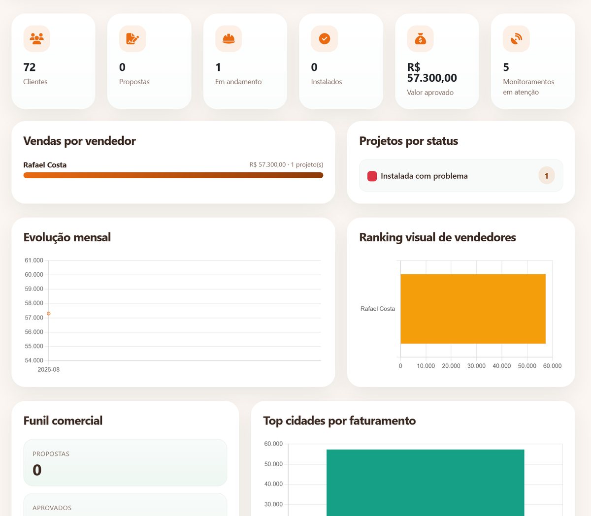 Dashboard geral do ALPHA ORBI